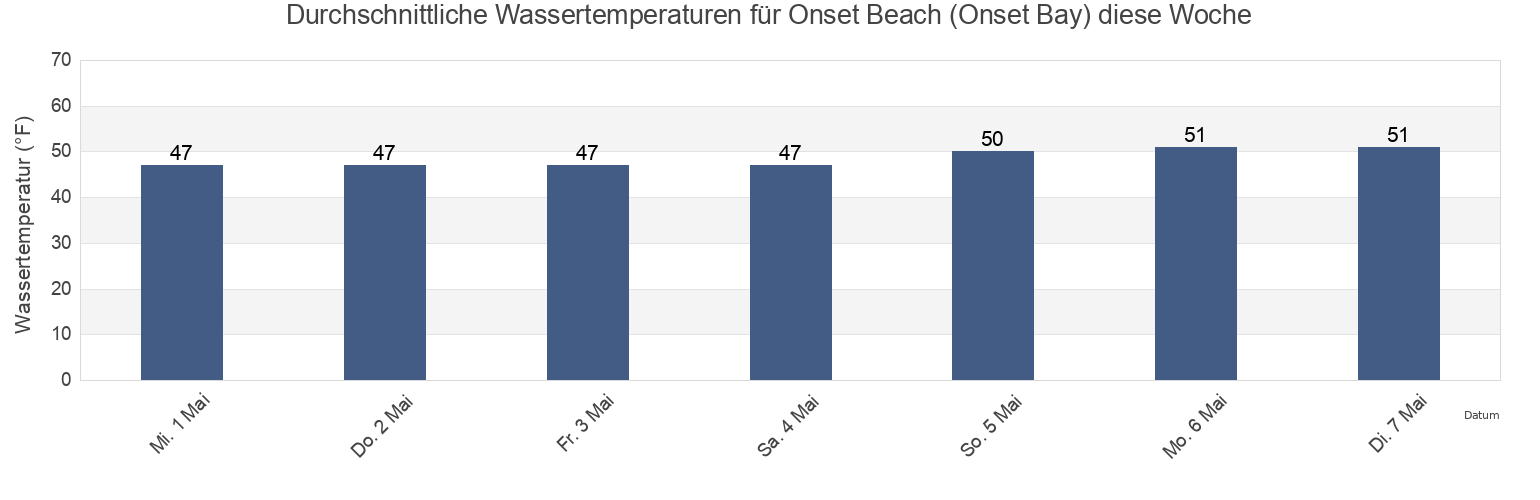 Wassertemperatur in Onset Beach (Onset Bay), Plymouth County, Massachusetts, United States für die Woche