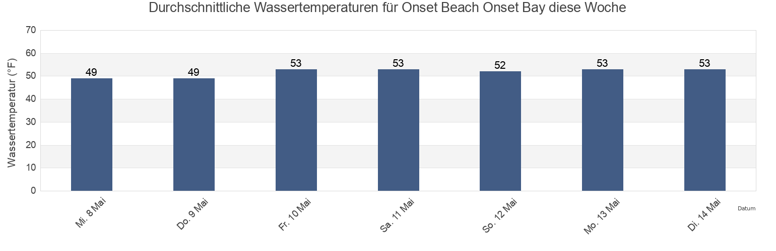 Wassertemperatur in Onset Beach Onset Bay, Plymouth County, Massachusetts, United States für die Woche