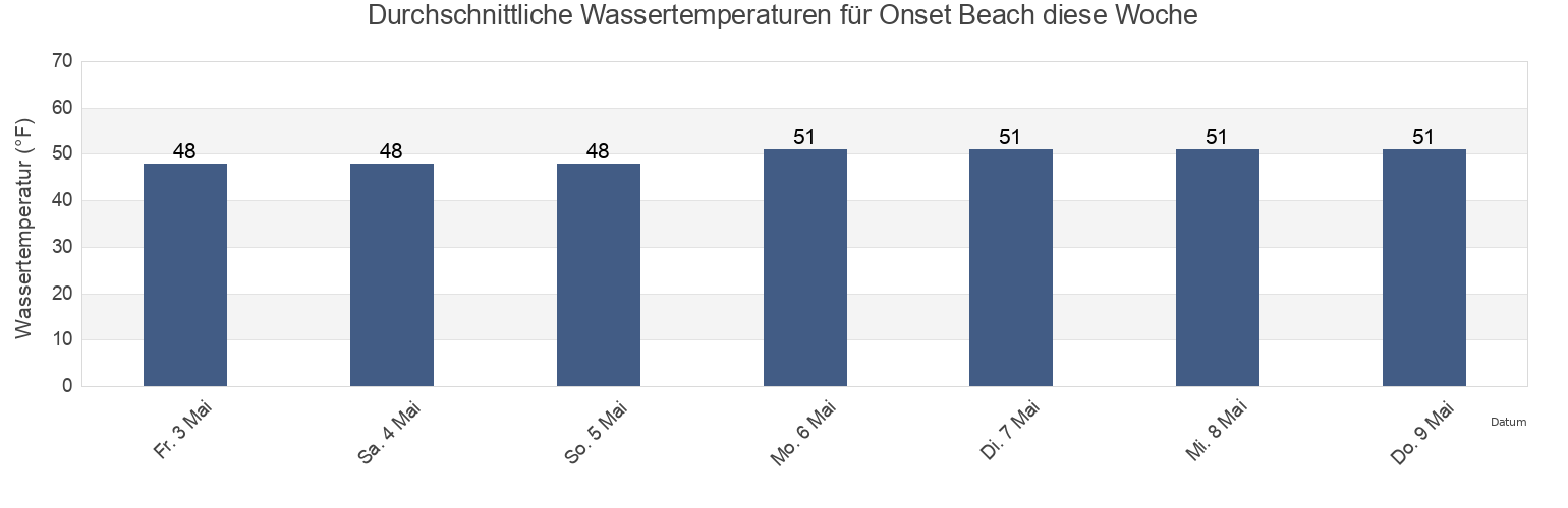 Wassertemperatur in Onset Beach, Plymouth County, Massachusetts, United States für die Woche