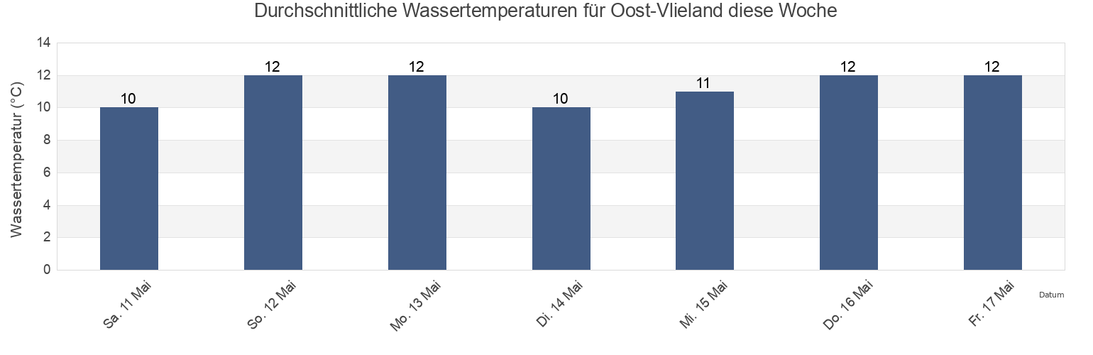 Wassertemperatur in Oost-Vlieland, Gemeente Vlieland, Friesland, Netherlands für die Woche