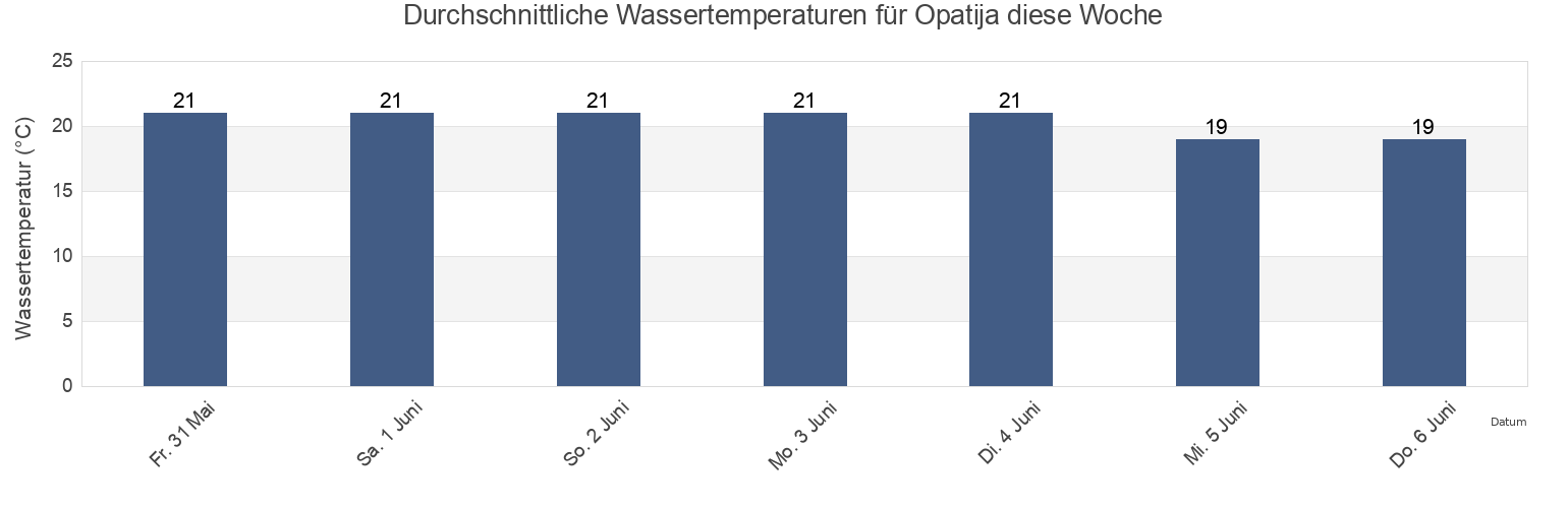 Wassertemperatur in Opatija, Grad Opatija, Primorsko-Goranska, Croatia für die Woche