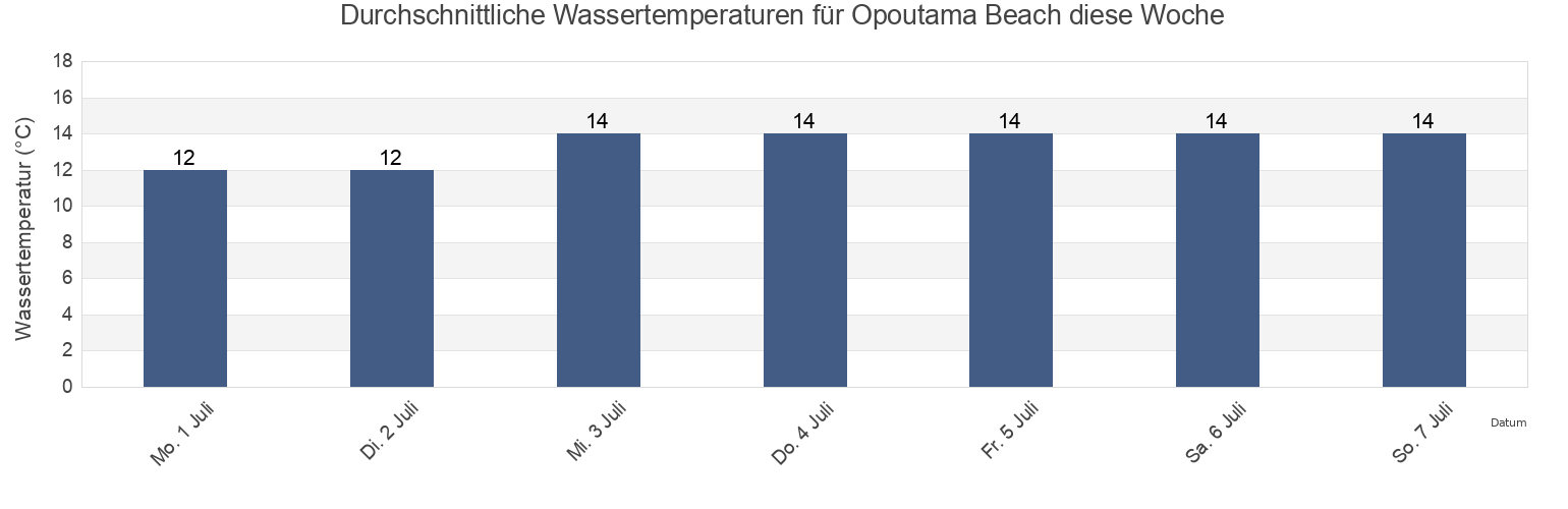 Wassertemperatur in Opoutama Beach, Wairoa District, Hawke's Bay, New Zealand für die Woche
