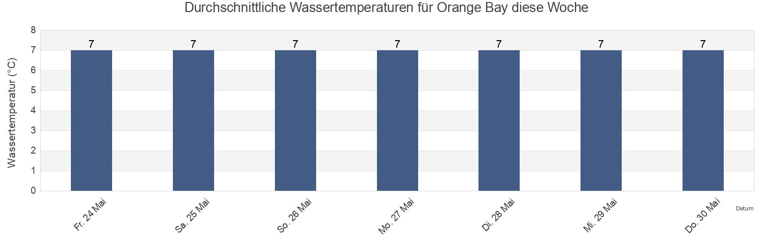 Wassertemperatur in Orange Bay, Provincia Antártica Chilena, Region of Magallanes, Chile für die Woche