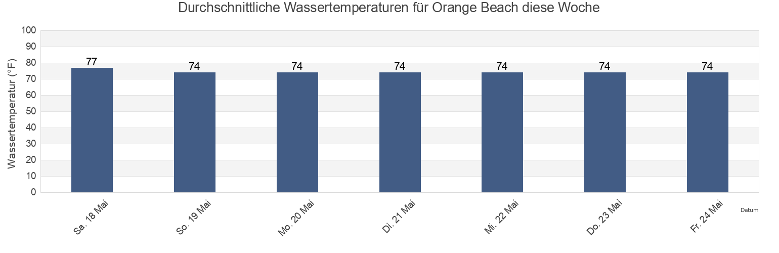 Wassertemperatur in Orange Beach, Baldwin County, Alabama, United States für die Woche