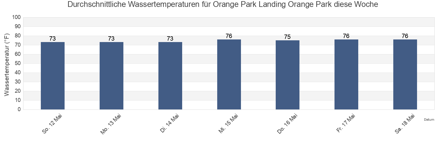 Wassertemperatur in Orange Park Landing Orange Park, Clay County, Florida, United States für die Woche