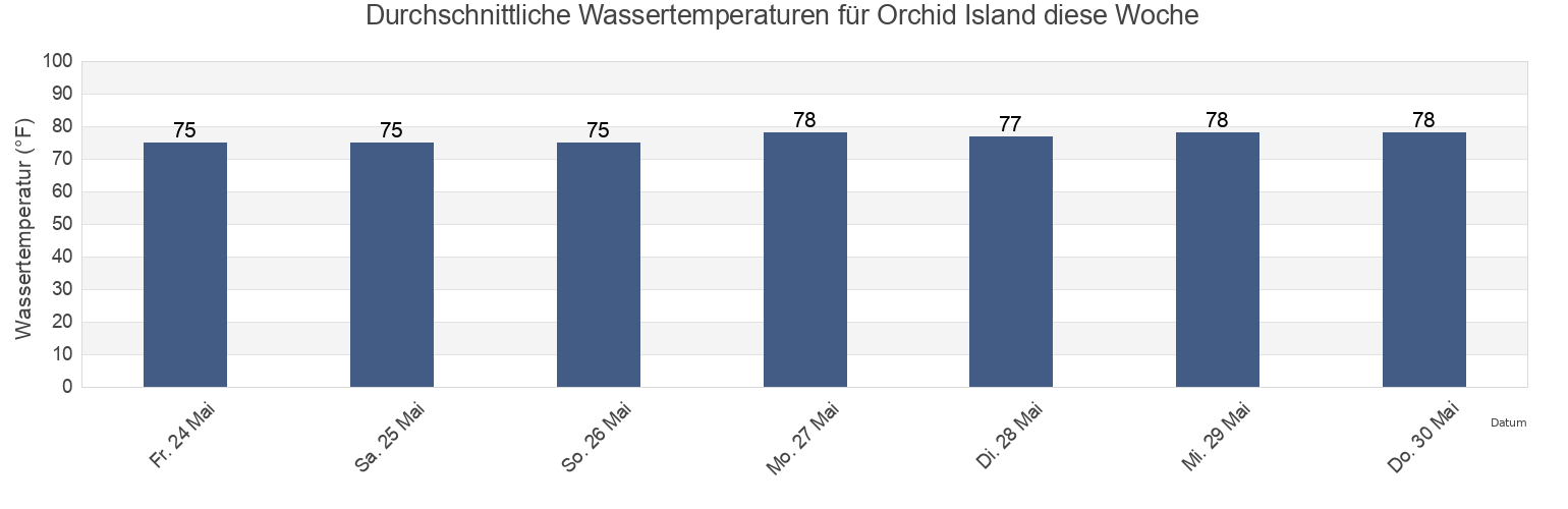 Wassertemperatur in Orchid Island, Indian River County, Florida, United States für die Woche