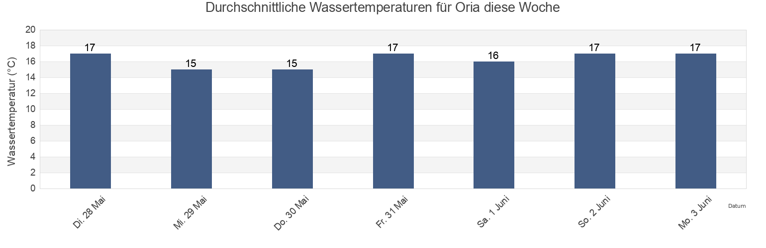 Wassertemperatur in Oria, Gipuzkoa, Basque Country, Spain für die Woche