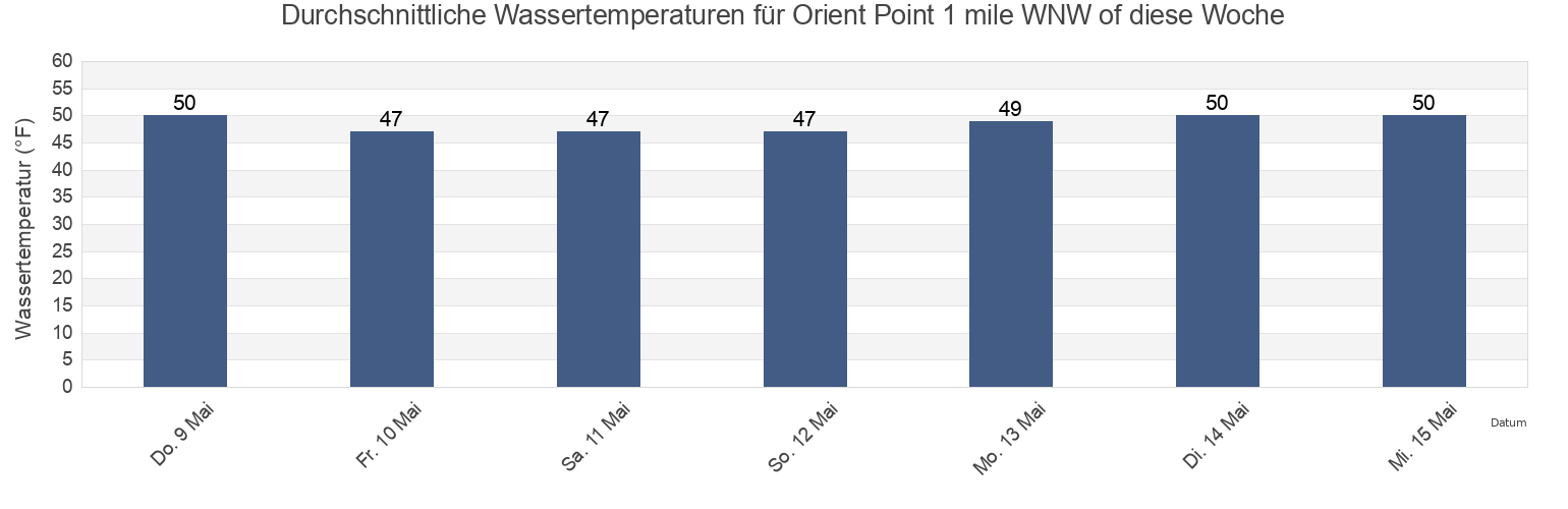 Wassertemperatur in Orient Point 1 mile WNW of, Suffolk County, New York, United States für die Woche