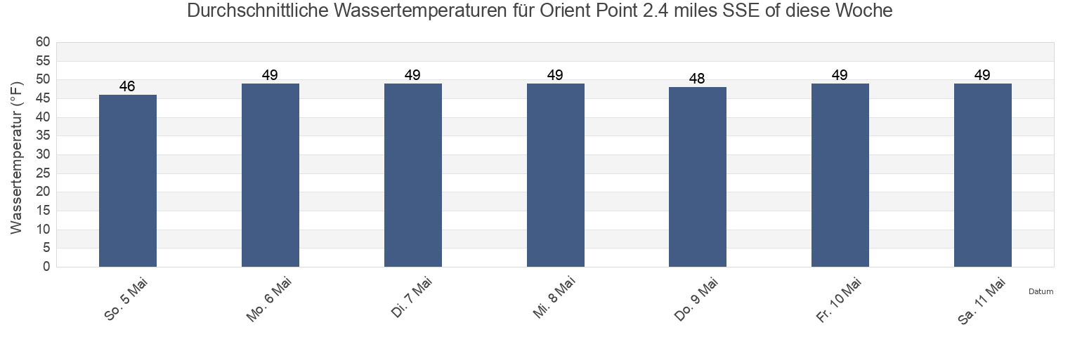 Wassertemperatur in Orient Point 2.4 miles SSE of, Suffolk County, New York, United States für die Woche