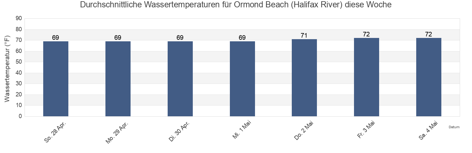 Wassertemperatur in Ormond Beach (Halifax River), Flagler County, Florida, United States für die Woche