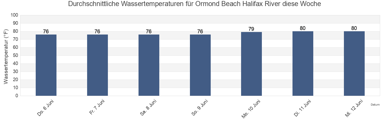 Wassertemperatur in Ormond Beach Halifax River, Flagler County, Florida, United States für die Woche