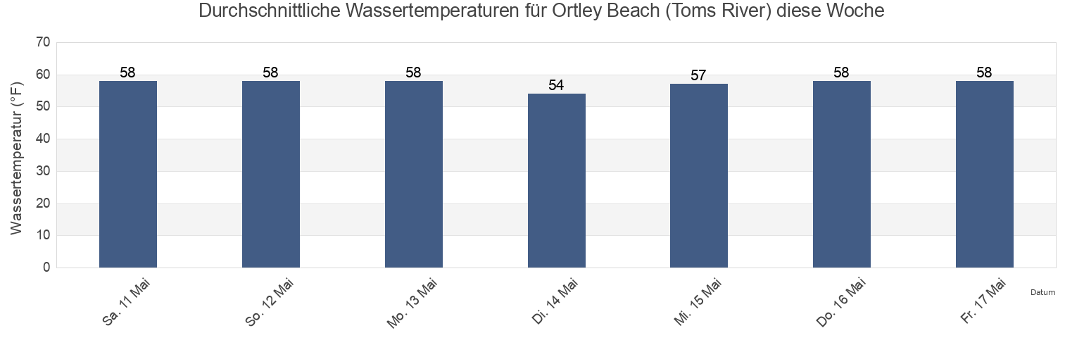 Wassertemperatur in Ortley Beach (Toms River), Ocean County, New Jersey, United States für die Woche