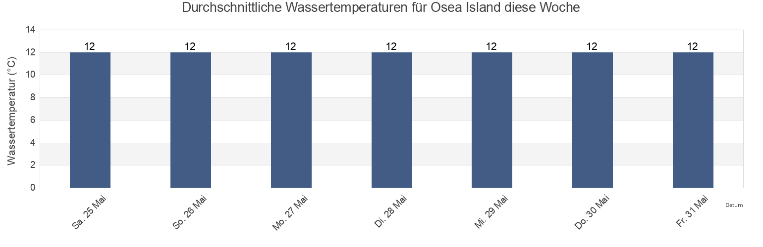 Wassertemperatur in Osea Island, Southend-on-Sea, England, United Kingdom für die Woche
