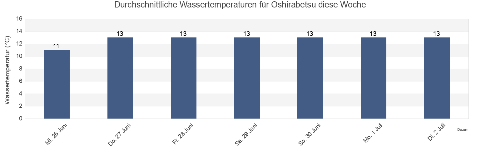 Wassertemperatur in Oshirabetsu, Horoizumi-gun, Hokkaido, Japan für die Woche
