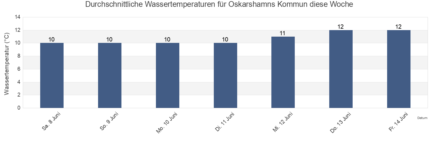 Wassertemperatur in Oskarshamns Kommun, Kalmar, Sweden für die Woche