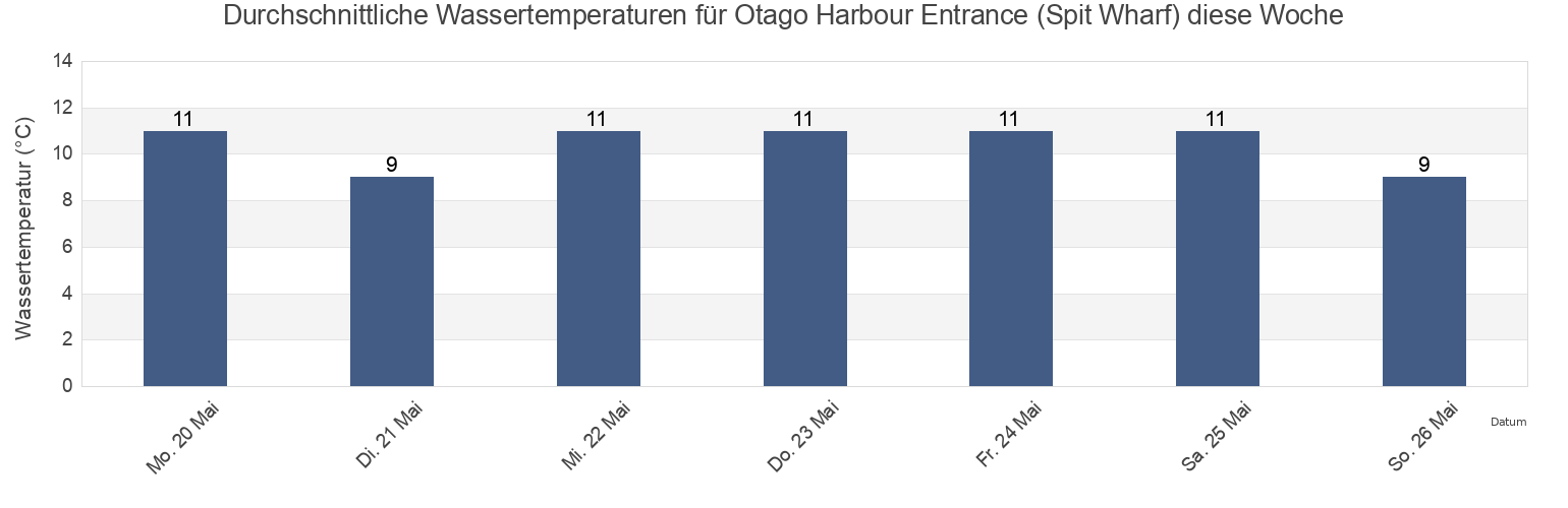 Wassertemperatur in Otago Harbour Entrance (Spit Wharf), Dunedin City, Otago, New Zealand für die Woche