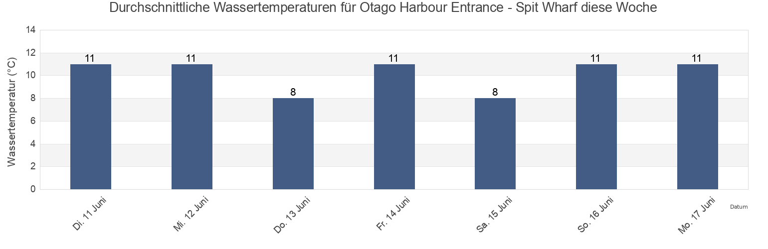 Wassertemperatur in Otago Harbour Entrance - Spit Wharf, Dunedin City, Otago, New Zealand für die Woche