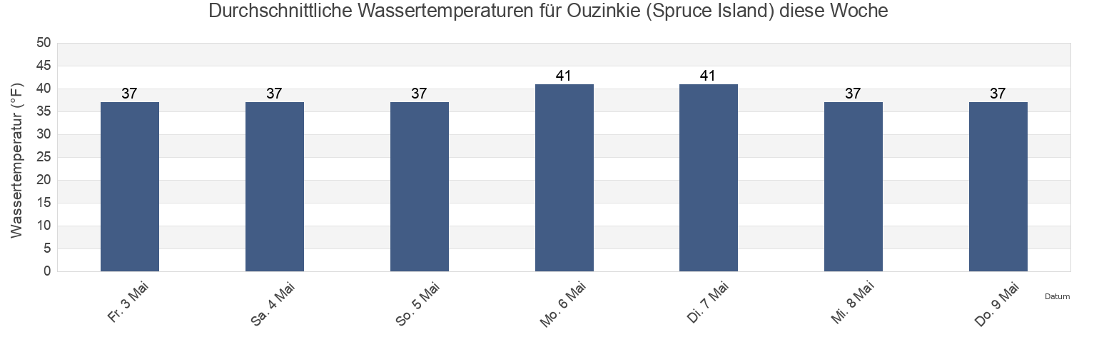 Wassertemperatur in Ouzinkie (Spruce Island), Kodiak Island Borough, Alaska, United States für die Woche