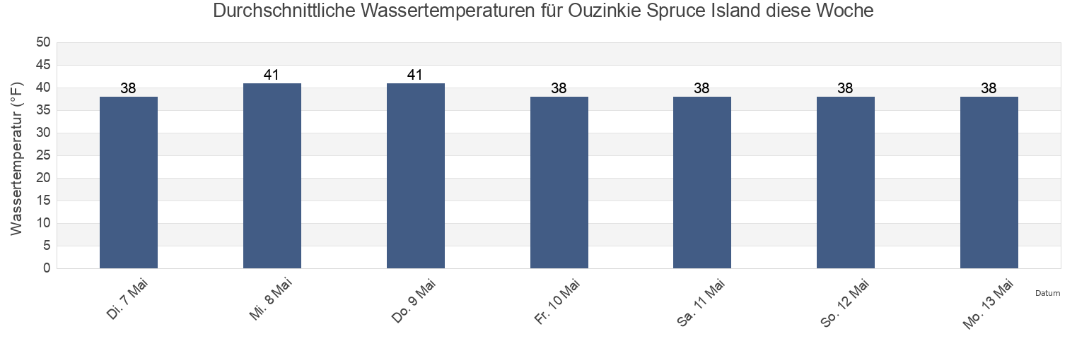 Wassertemperatur in Ouzinkie Spruce Island, Kodiak Island Borough, Alaska, United States für die Woche