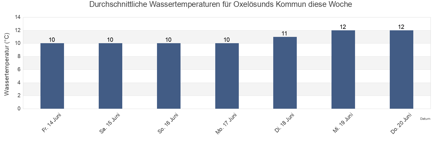 Wassertemperatur in Oxelösunds Kommun, Södermanland, Sweden für die Woche