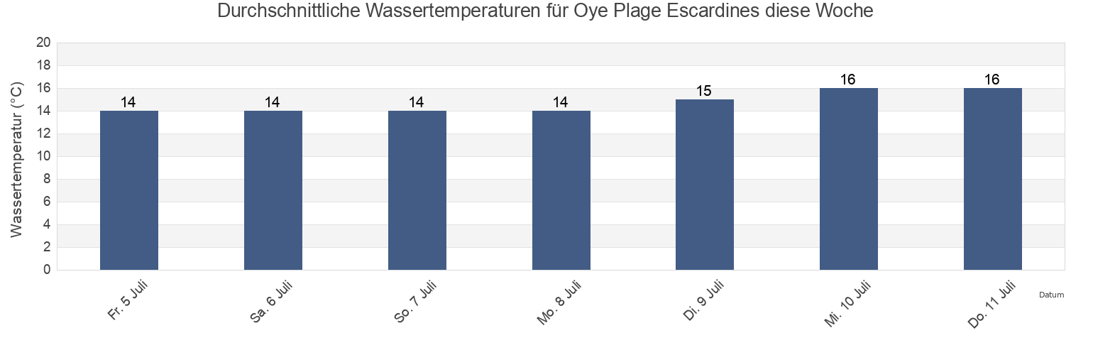 Wassertemperatur in Oye Plage Escardines, Pas-de-Calais, Hauts-de-France, France für die Woche