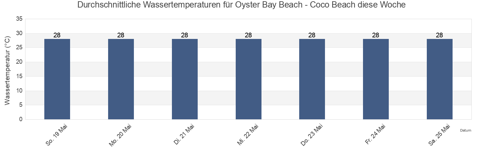 Wassertemperatur in Oyster Bay Beach - Coco Beach, Ilala, Dar es Salaam, Tanzania für die Woche