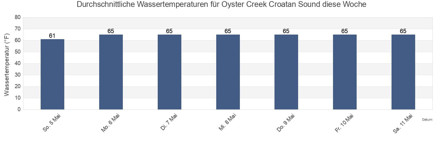 Wassertemperatur in Oyster Creek Croatan Sound, Dare County, North Carolina, United States für die Woche