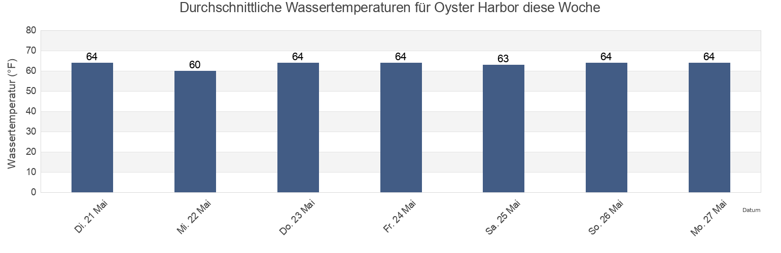 Wassertemperatur in Oyster Harbor, Northampton County, Virginia, United States für die Woche