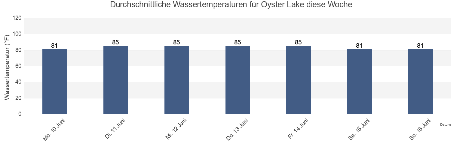 Wassertemperatur in Oyster Lake, Cameron Parish, Louisiana, United States für die Woche