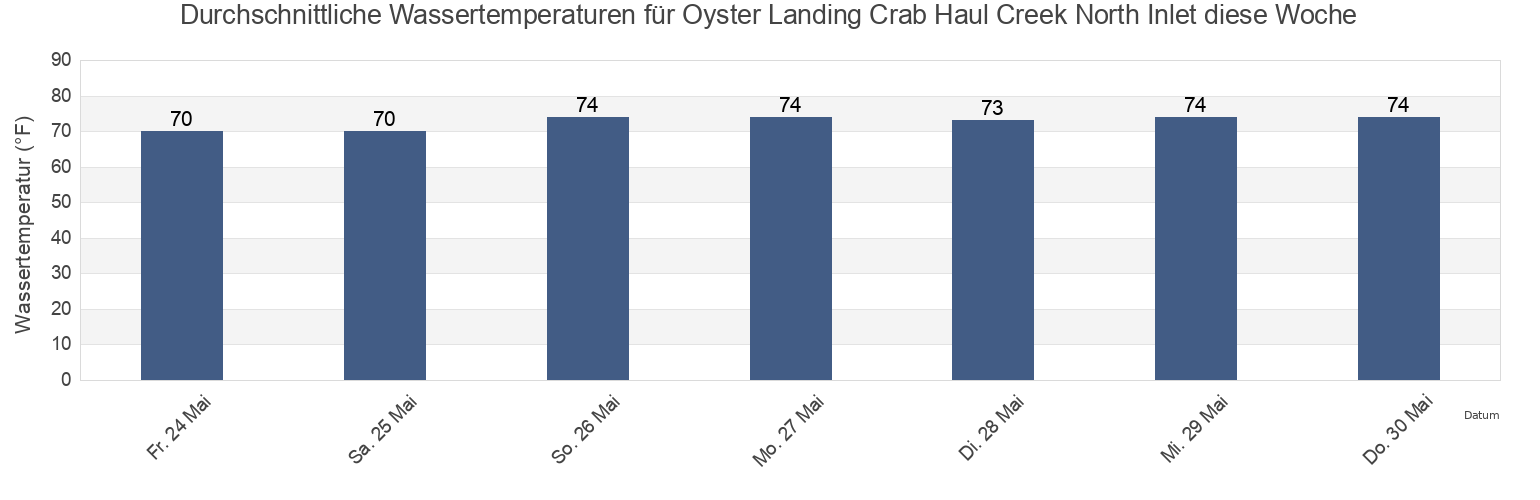 Wassertemperatur in Oyster Landing Crab Haul Creek North Inlet, Georgetown County, South Carolina, United States für die Woche