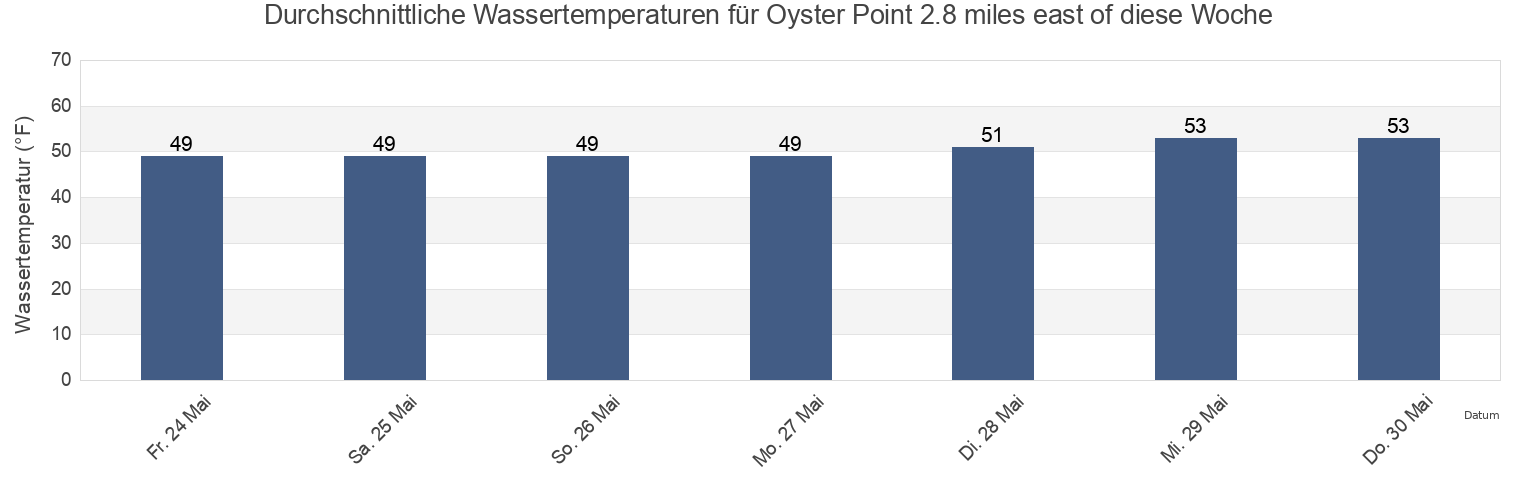 Wassertemperatur in Oyster Point 2.8 miles east of, City and County of San Francisco, California, United States für die Woche