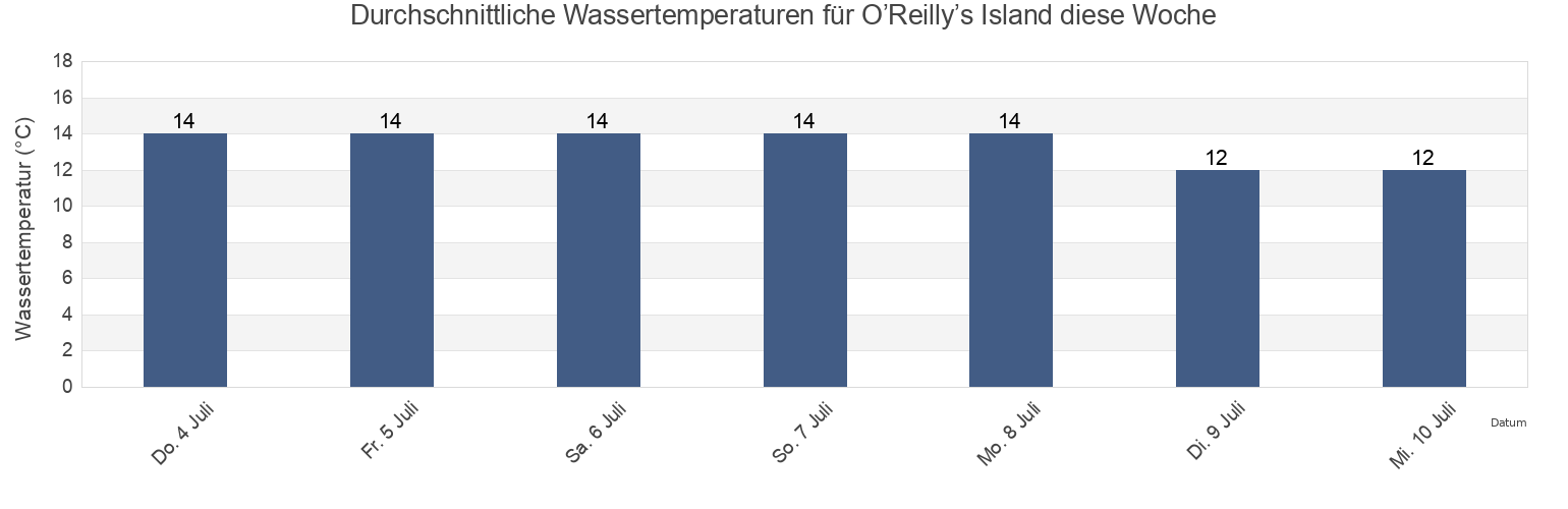 Wassertemperatur in O’Reilly’s Island, Roscommon, Connaught, Ireland für die Woche