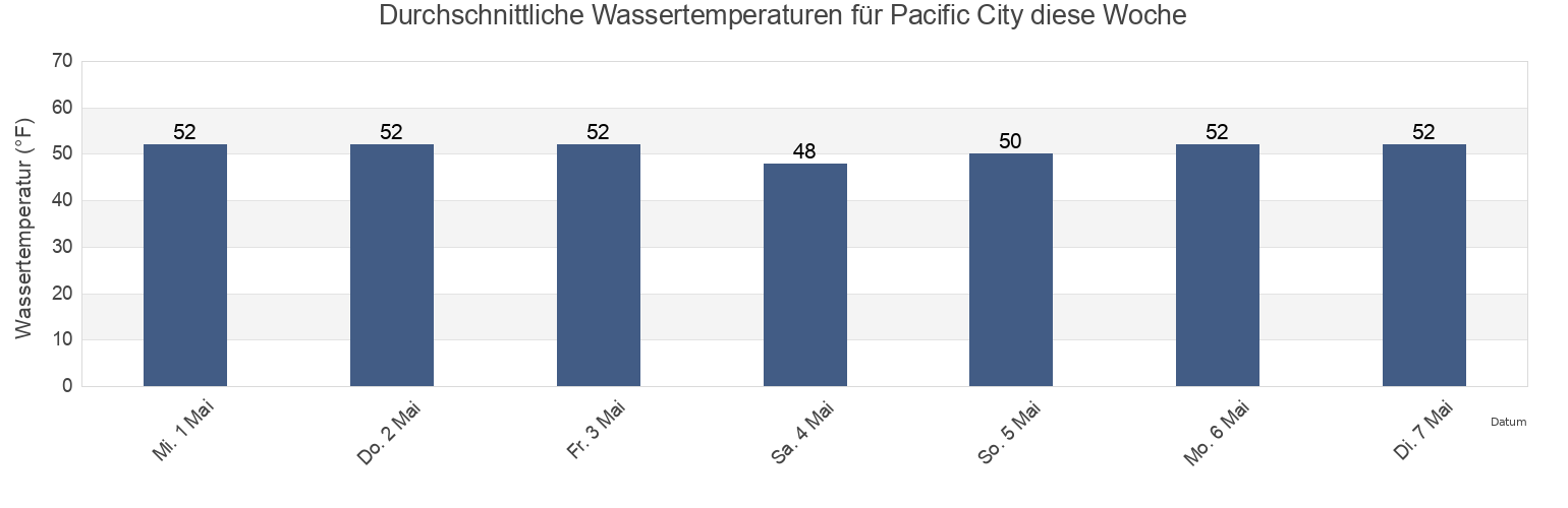 Wassertemperatur in Pacific City, Tillamook County, Oregon, United States für die Woche