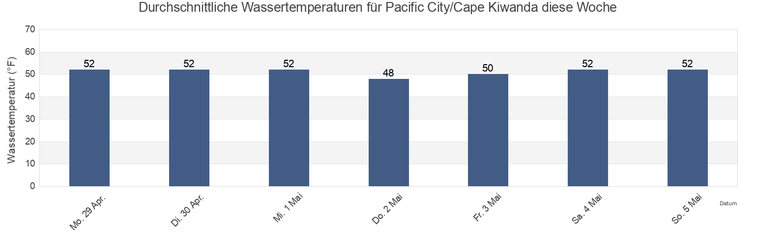 Wassertemperatur in Pacific City/Cape Kiwanda, Tillamook County, Oregon, United States für die Woche
