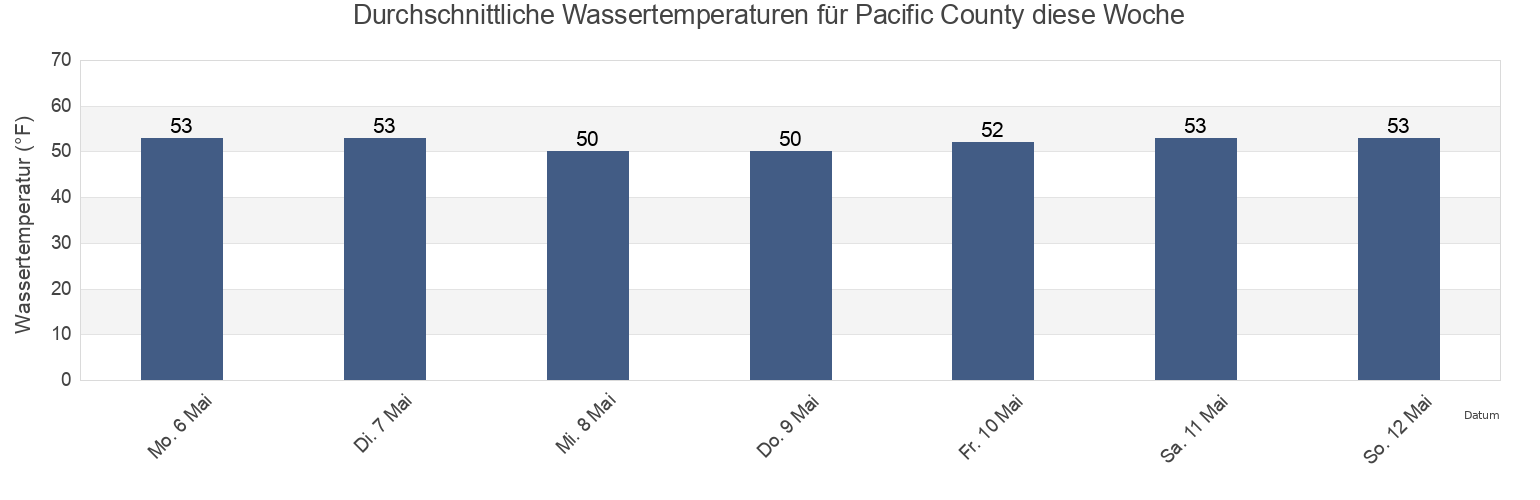 Wassertemperatur in Pacific County, Washington, United States für die Woche
