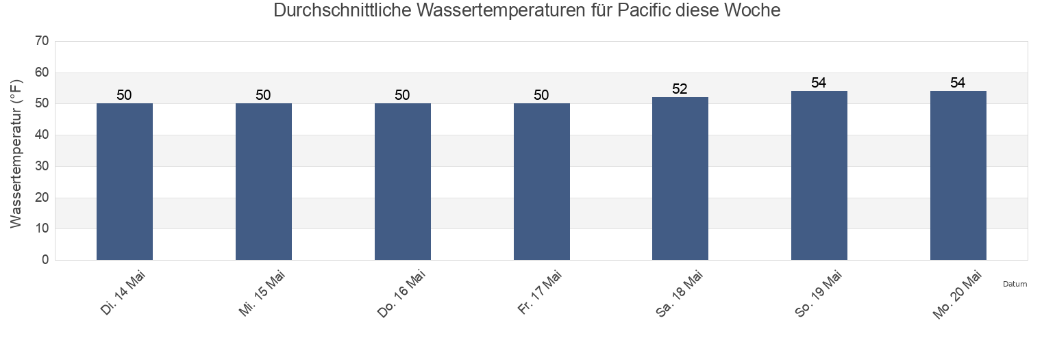 Wassertemperatur in Pacific, King County, Washington, United States für die Woche