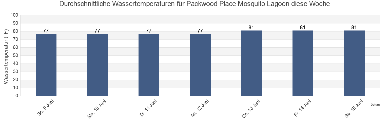 Wassertemperatur in Packwood Place Mosquito Lagoon, Volusia County, Florida, United States für die Woche