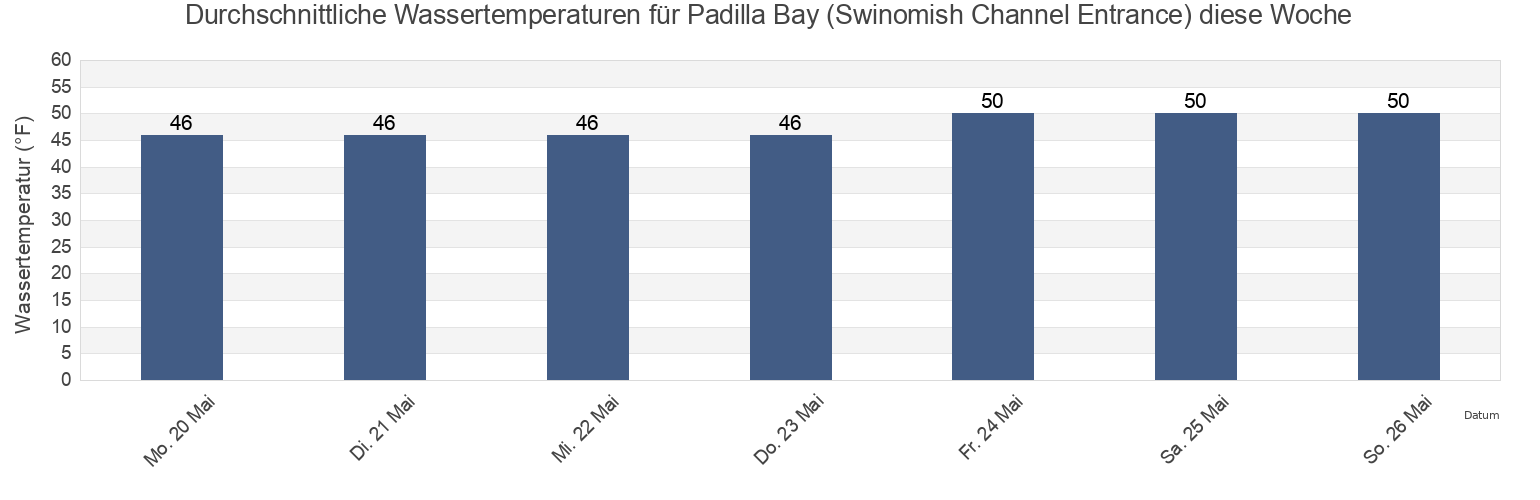 Wassertemperatur in Padilla Bay (Swinomish Channel Entrance), Island County, Washington, United States für die Woche