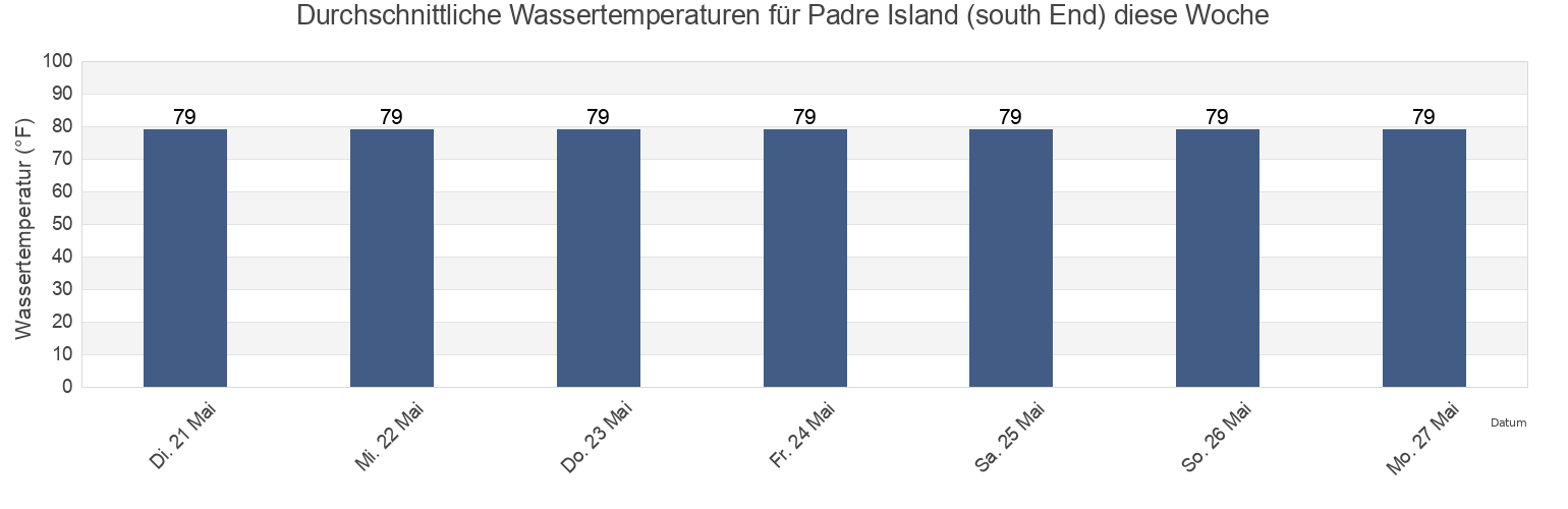 Wassertemperatur in Padre Island (south End), Cameron County, Texas, United States für die Woche