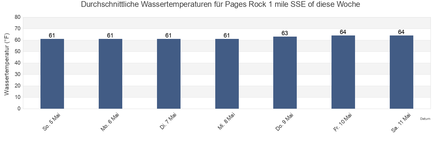 Wassertemperatur in Pages Rock 1 mile SSE of, City of Williamsburg, Virginia, United States für die Woche