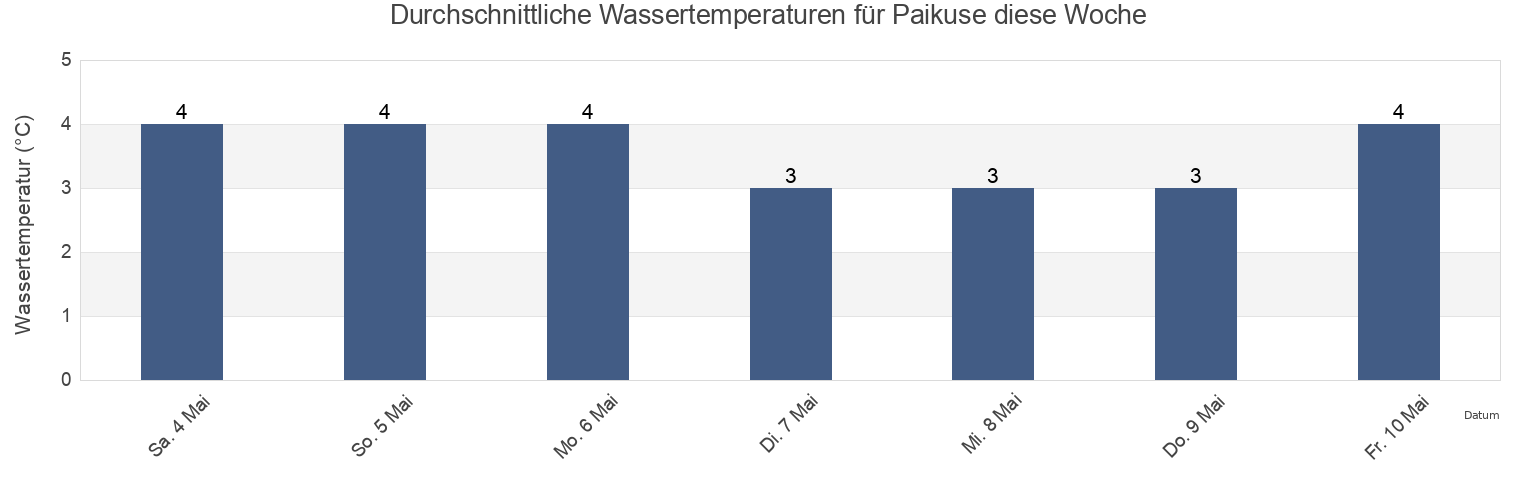 Wassertemperatur in Paikuse, Pärnu linn, Pärnumaa, Estonia für die Woche