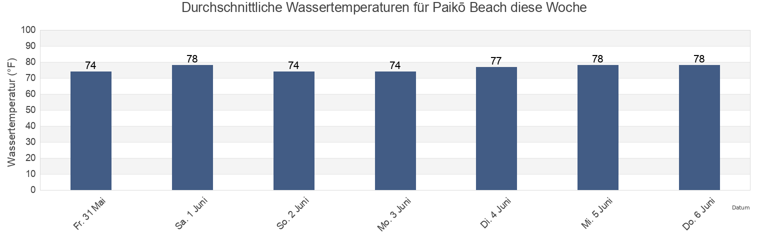 Wassertemperatur in Paikō Beach, Honolulu County, Hawaii, United States für die Woche