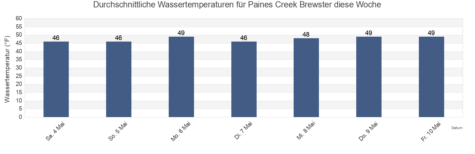Wassertemperatur in Paines Creek Brewster, Barnstable County, Massachusetts, United States für die Woche