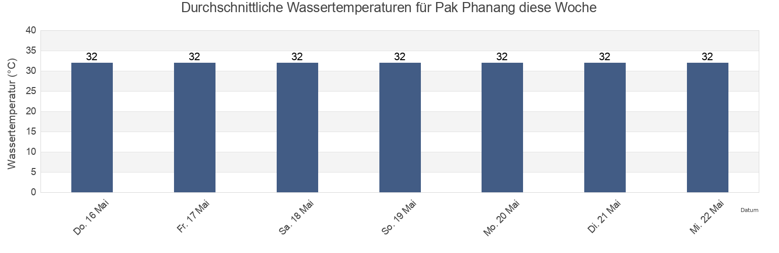 Wassertemperatur in Pak Phanang, Nakhon Si Thammarat, Thailand für die Woche