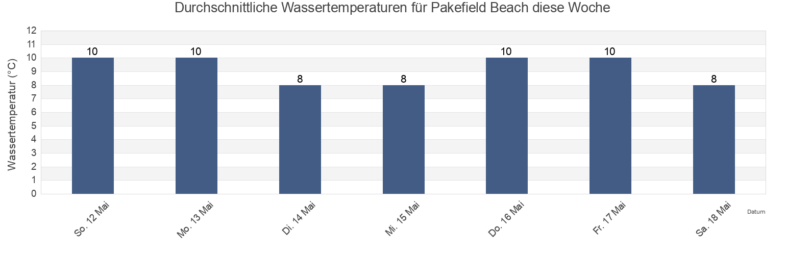 Wassertemperatur in Pakefield Beach, Suffolk, England, United Kingdom für die Woche