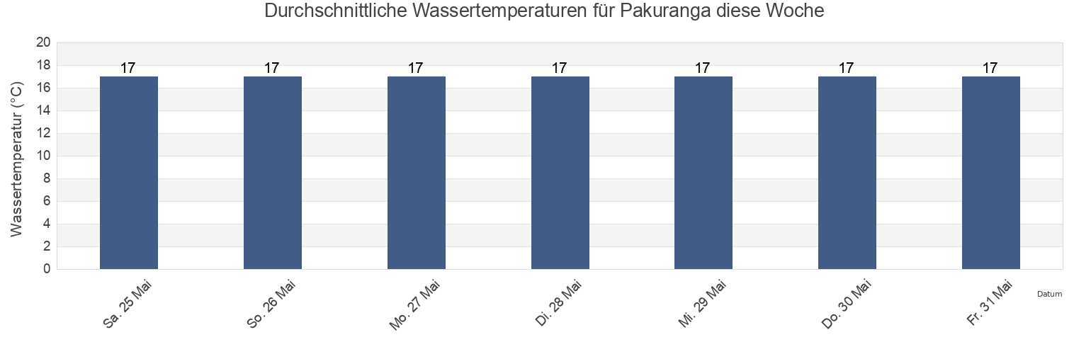 Wassertemperatur in Pakuranga, Auckland, Auckland, New Zealand für die Woche