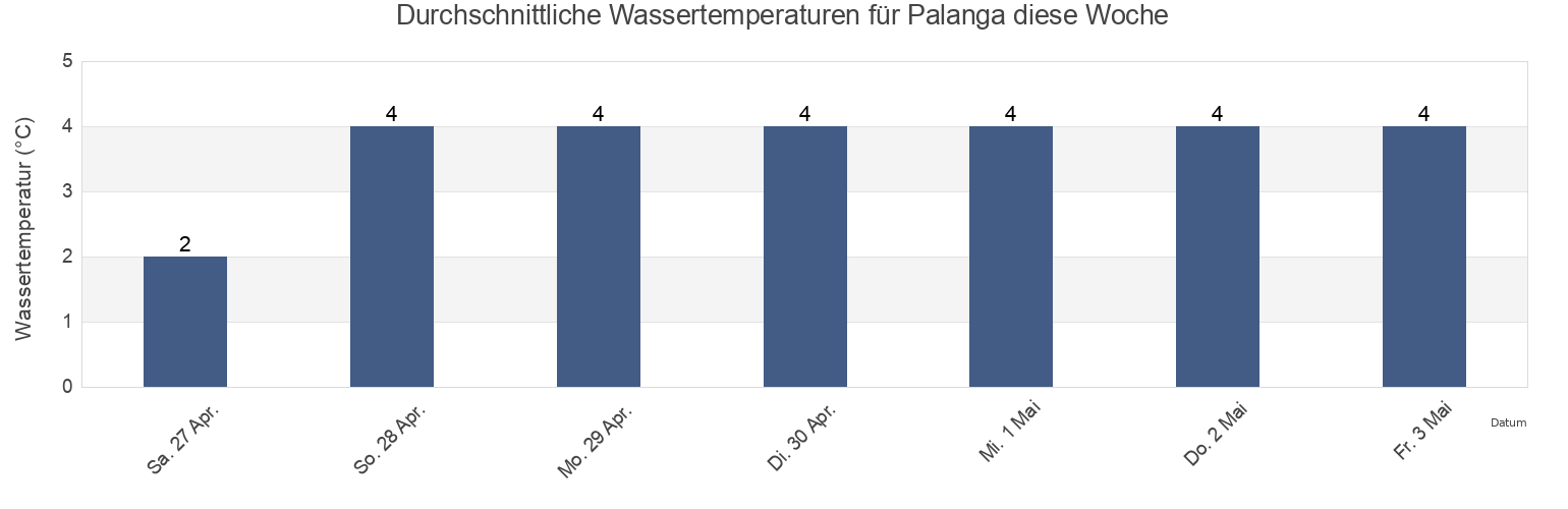 Wassertemperatur in Palanga, Klaipėda, Klaipėda County, Lithuania für die Woche