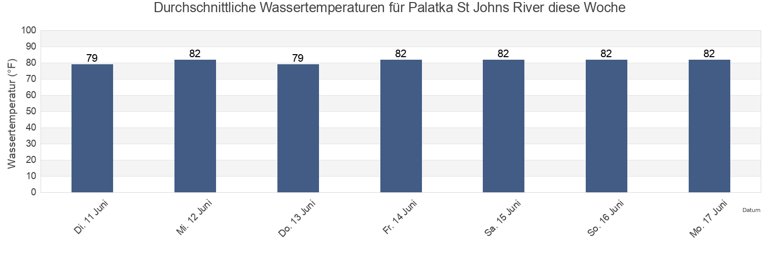 Wassertemperatur in Palatka St Johns River, Putnam County, Florida, United States für die Woche