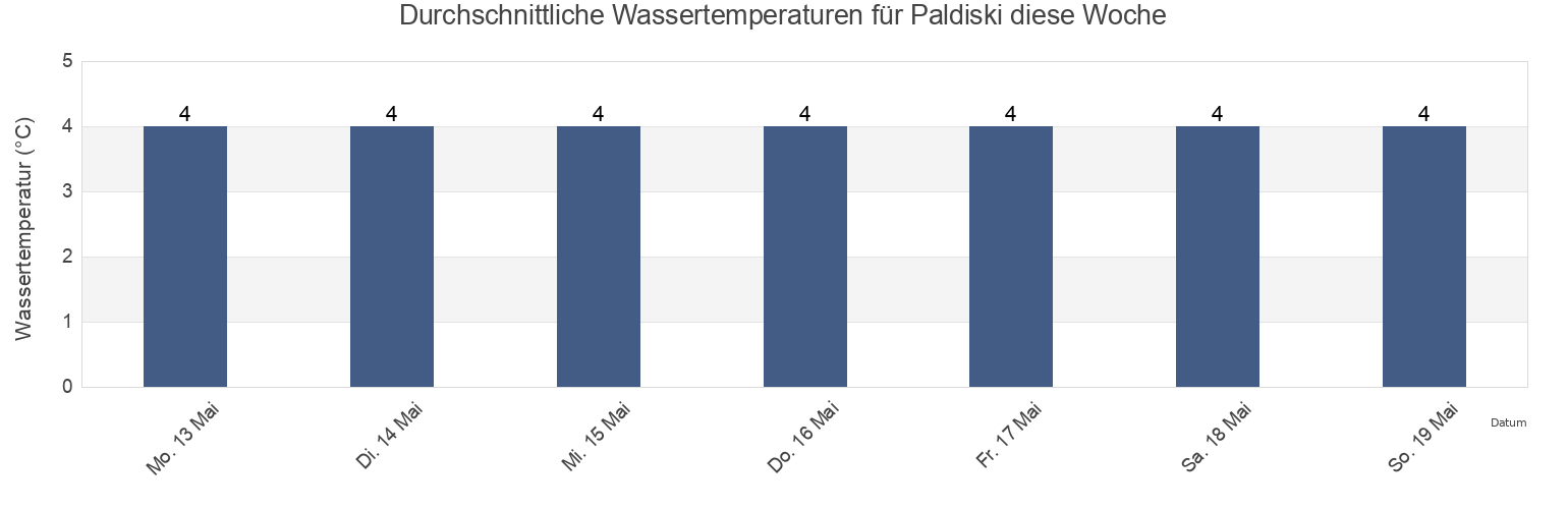 Wassertemperatur in Paldiski, Lääne-Harju vald, Harjumaa, Estonia für die Woche