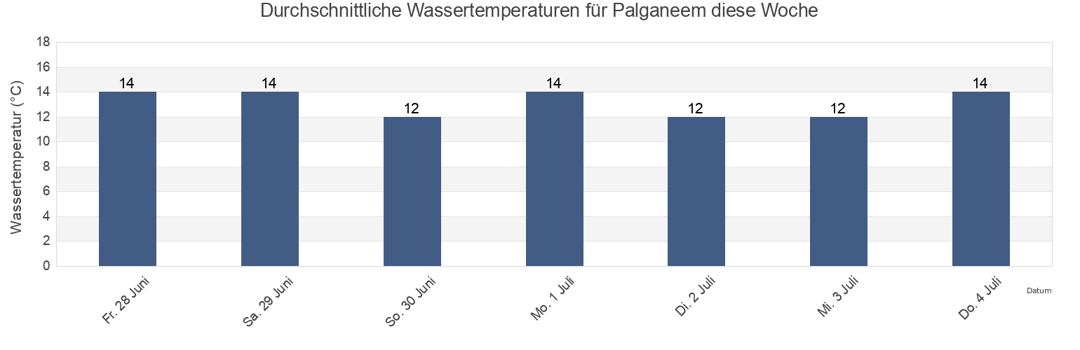 Wassertemperatur in Palganeem, Haljala vald, Lääne-Virumaa, Estonia für die Woche